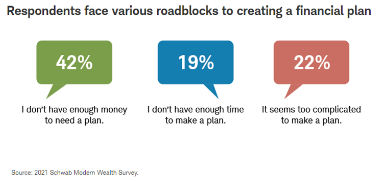 Respondents face various roadblocks to creating a financial plan: 42%25 say they don't have enough money; 19%25 say they don't have enough time; 22%25 say it seems to complicated.